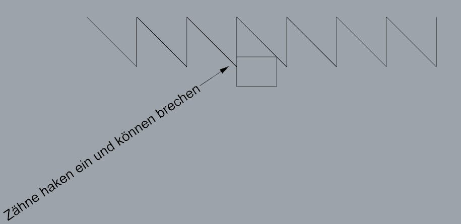 Unrichtiger Ansatz der Säge birgt die Gefahr von Verhaken und Zahnbruch.