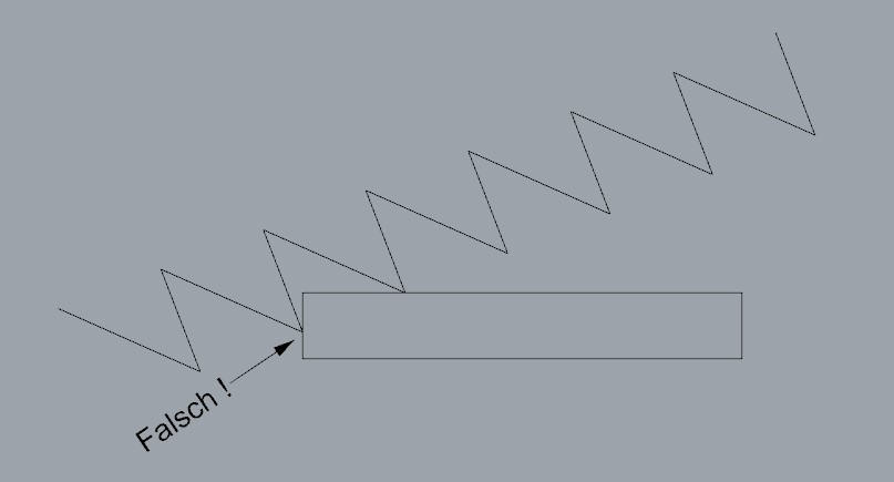 So ist es also falsch. Der Zahn taucht viel zu tief ein und kann wenn das Sägeblatt nach rechts geht abbrechen: