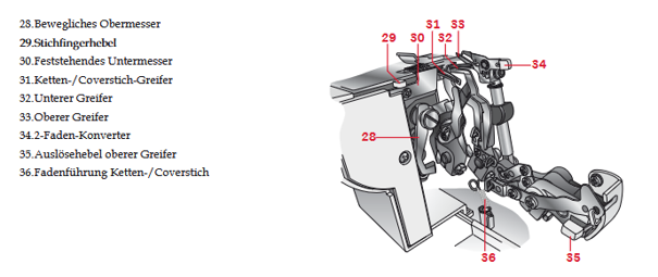 Pfaff 3.0 Geräteaufbau